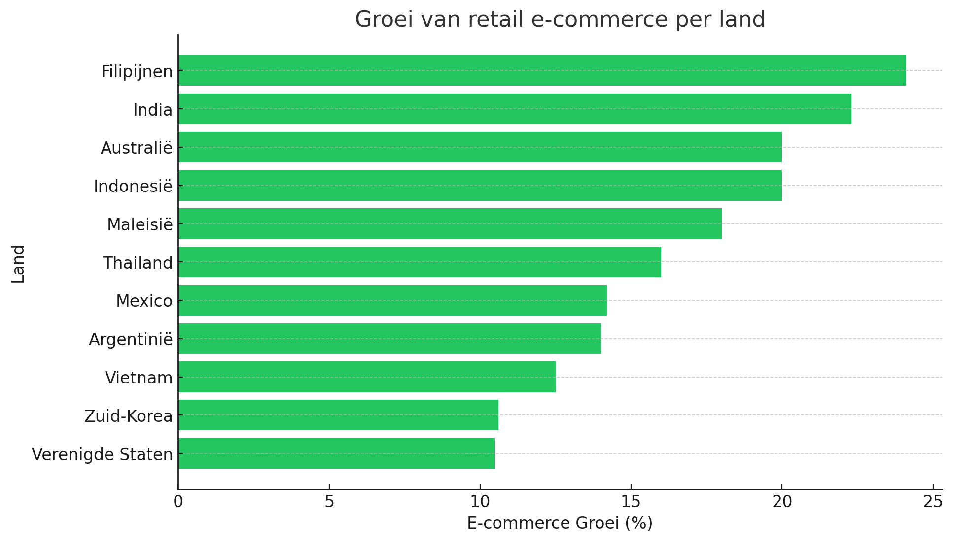 Groei van retail e-commerce per land